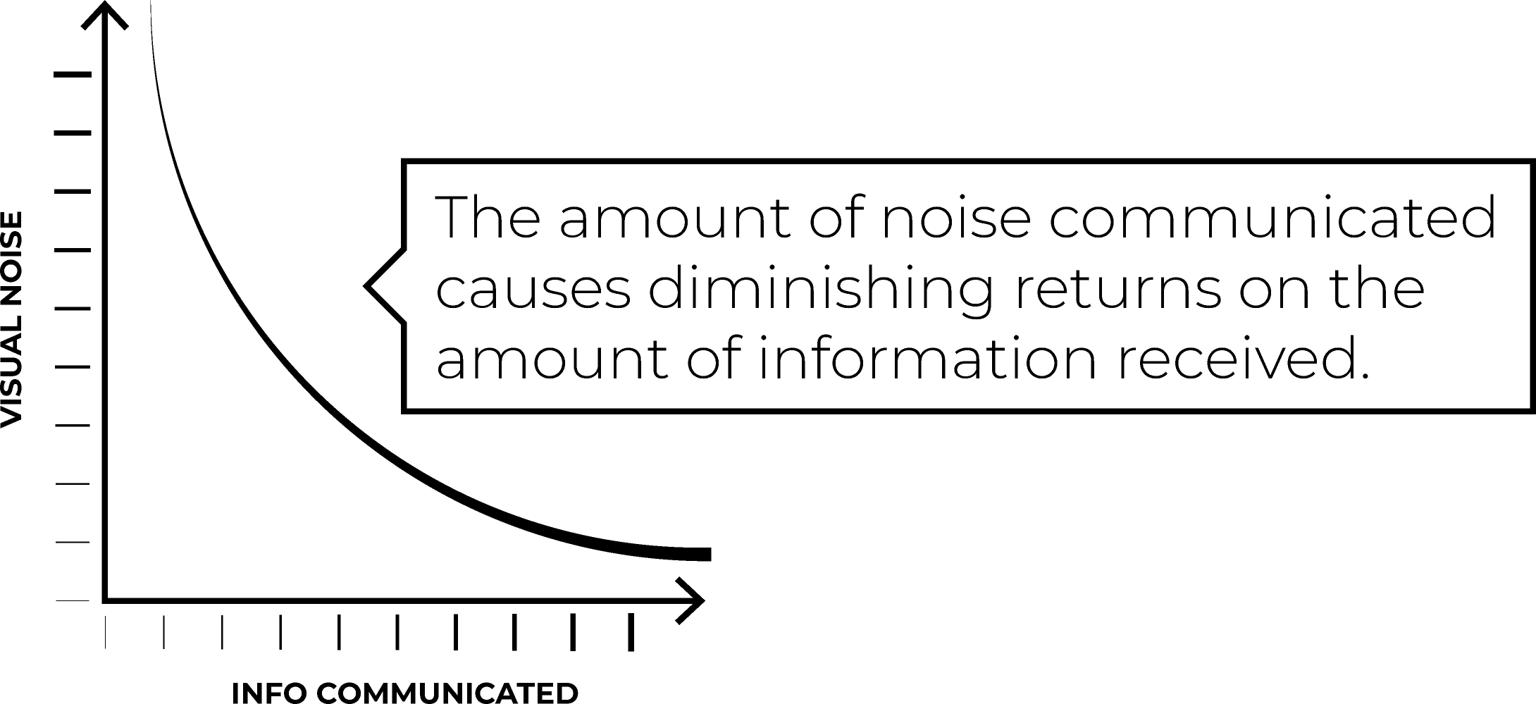 The amount of noise communicated causes deminishing returns on the amount of information received.